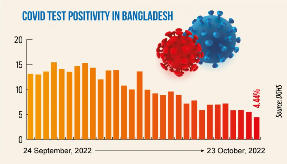 Covid: Daily infection rate at 1.22%