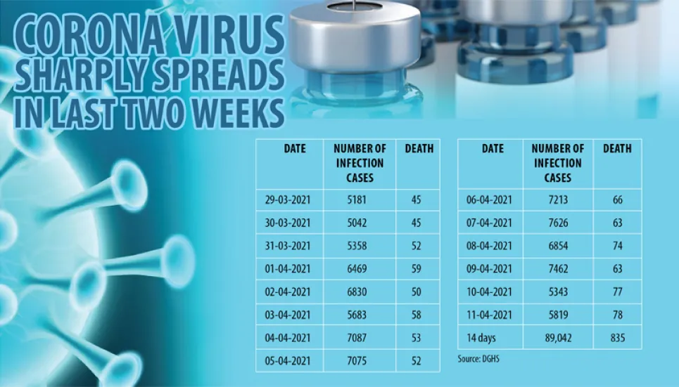 Over 89,000 COVID-19 cases in just two weeks