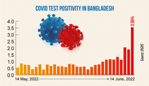 Daily Covid infection rate crosses 3.5% after 105 days