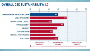 Bangladesh continues to slip in CSO sustainability index for 5 straight years