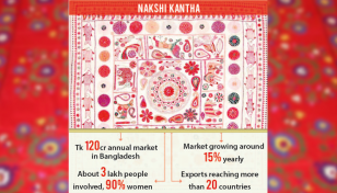 Traditional Nakshi Kantha gains commercial traction