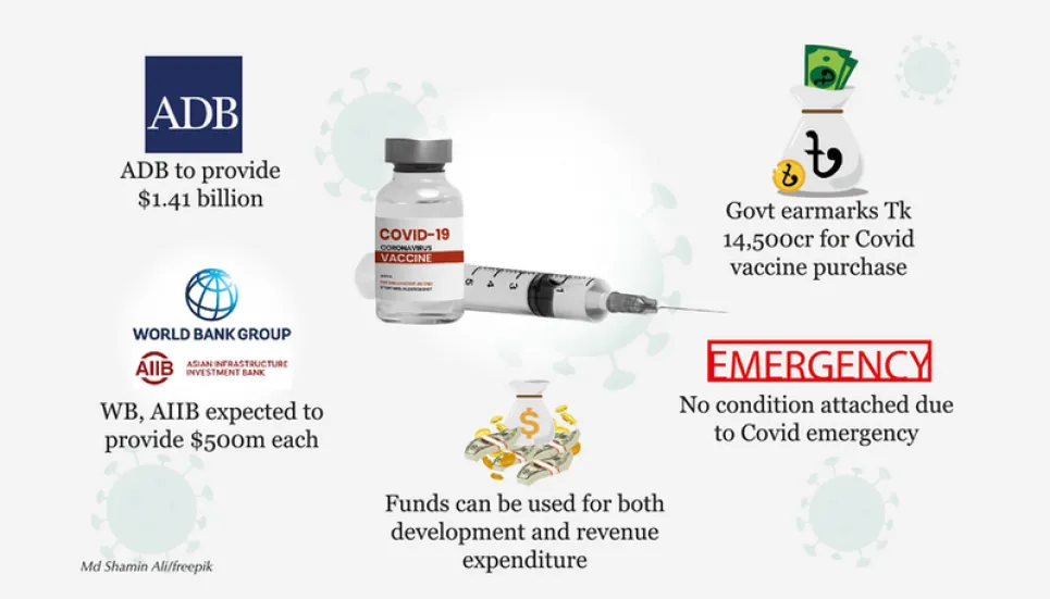 Donors to give $3.3b in vaccine purchase, budget support