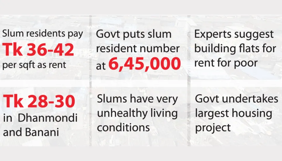 Slum dwellers pay more rent per sqft than posh areas