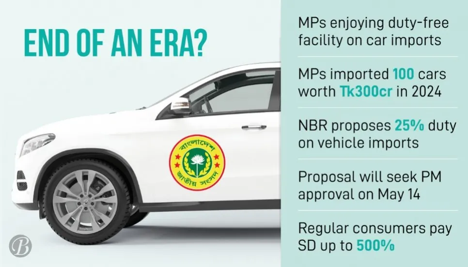 NBR seeks to end duty free car facility for MPs