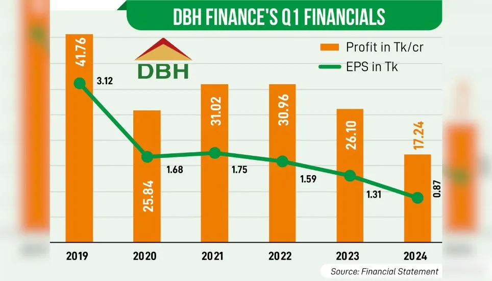 DBH Finance Q1 profits hit 6yr low