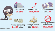 Govt travails with debt bubble
