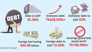 Govt travails with debt bubble