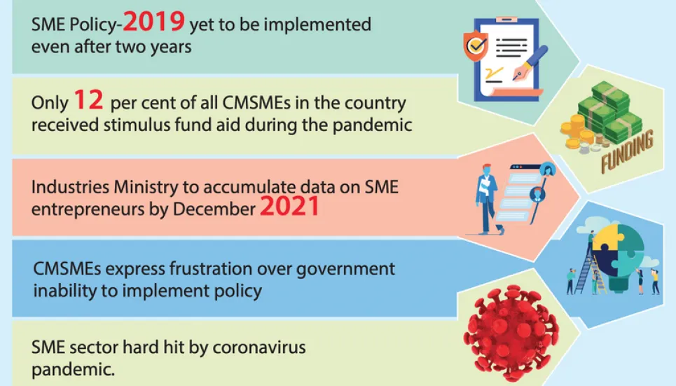 Policy execution setback bars full support for SMEs amid pandemic