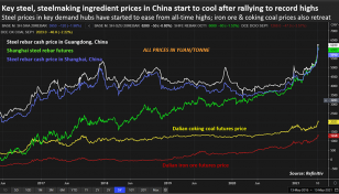 Surging steel prices cool down Chinese builders’ purchases