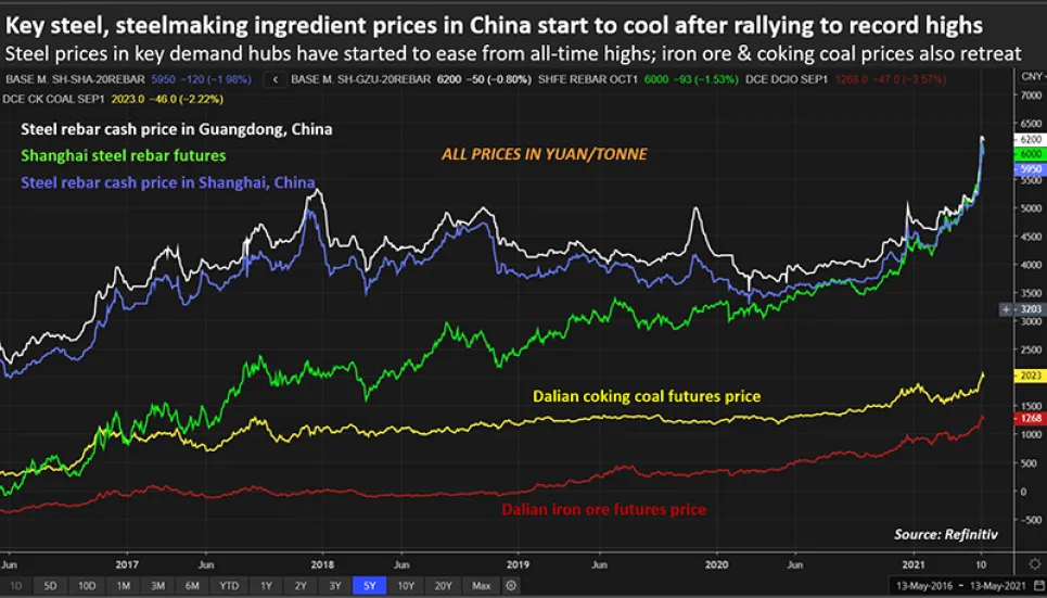 Surging steel prices cool down Chinese builders’ purchases