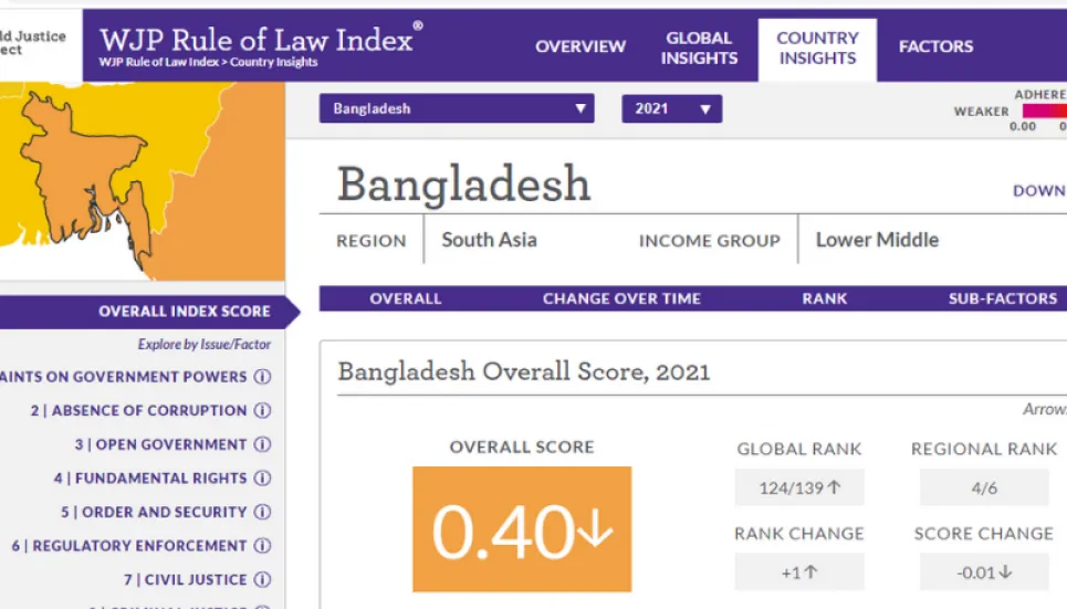 Bangladesh advances one notch in global rule of law ranking