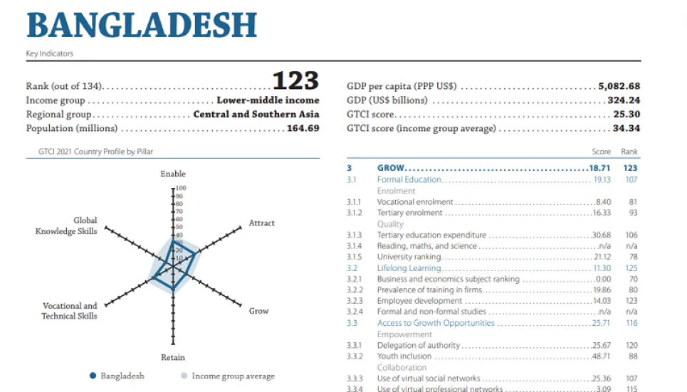 Bangladesh ranks lowest in South Asia in global talent index