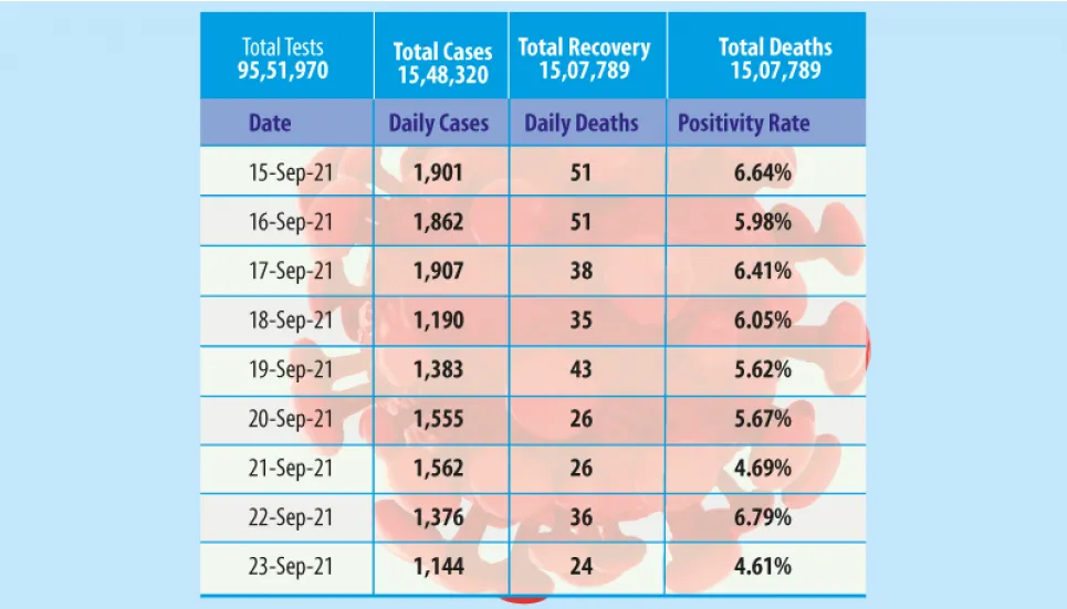 Covid-19: Daily deaths drop to 24, positivity rate 4.61pc