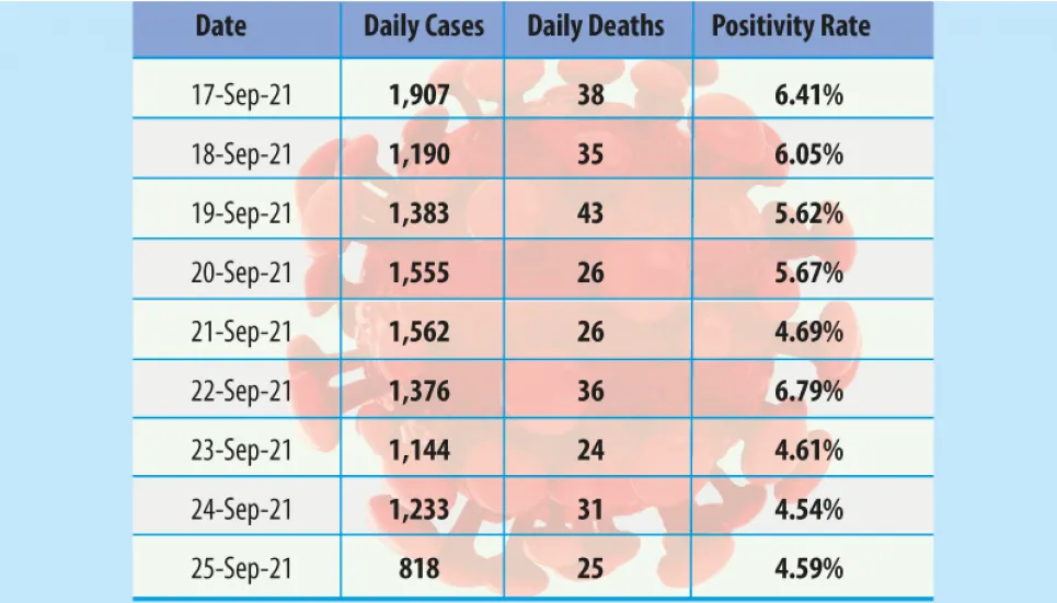 Covid-19: Daily cases drop below 1,000 with 25 new deaths  