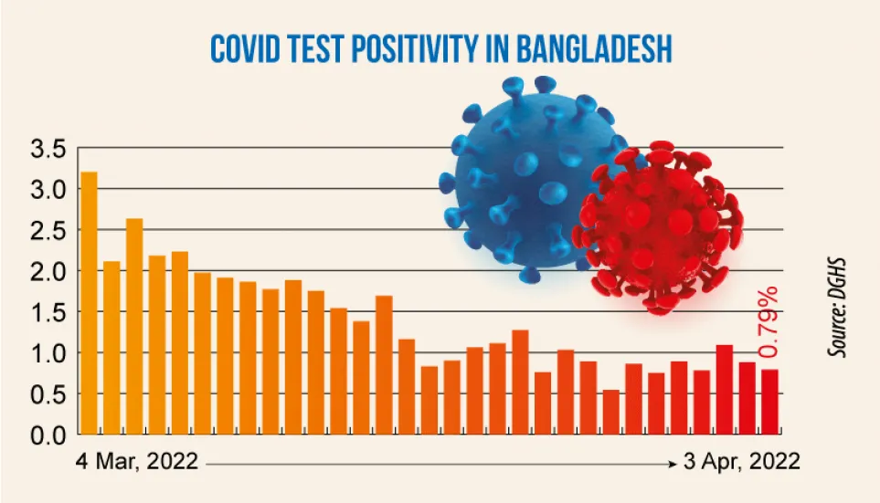 Covid: Daily infection rate drops to 0.79%