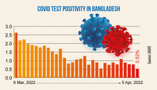 Covid: Daily infection rate drops to 0.52%