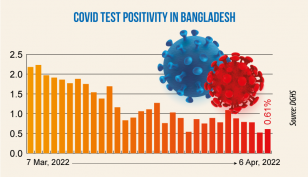 Covid: Daily infection rate ticks up to 0.61%