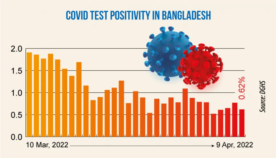 Covid: Daily infection rate drops to 0.62%