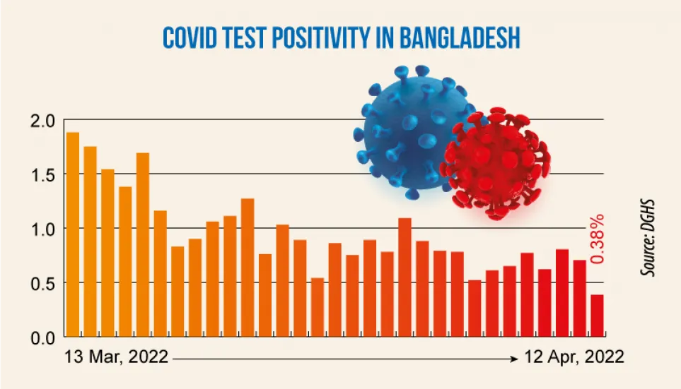 Covid: Daily infection rate drops to 0.38%