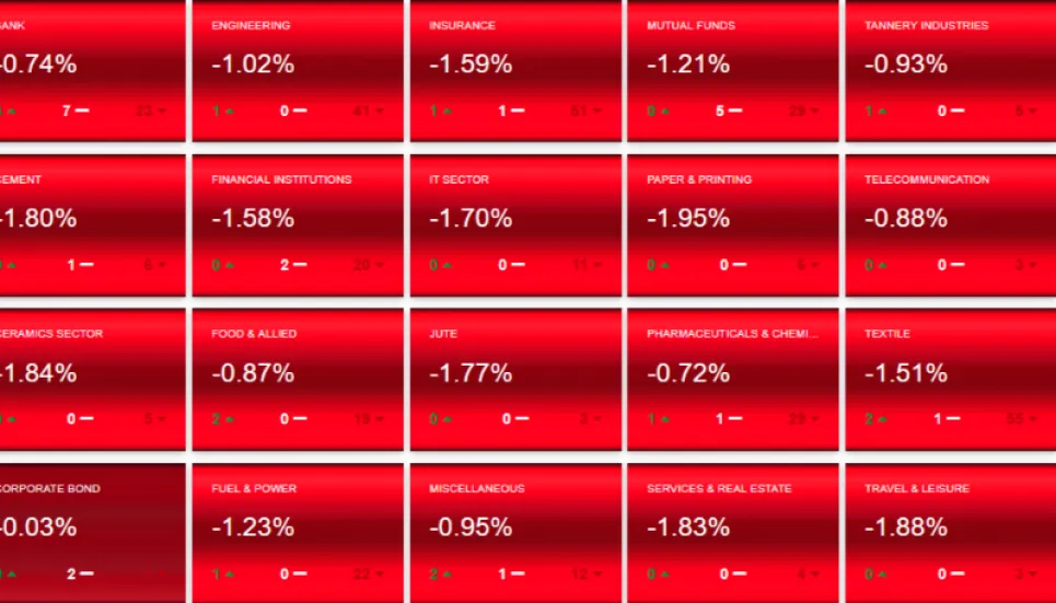 Stocks plunge, dragged down by all sectors