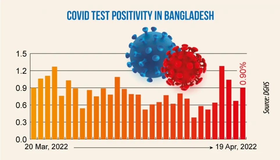 Covid: Daily infection rate ticks up 0.9%