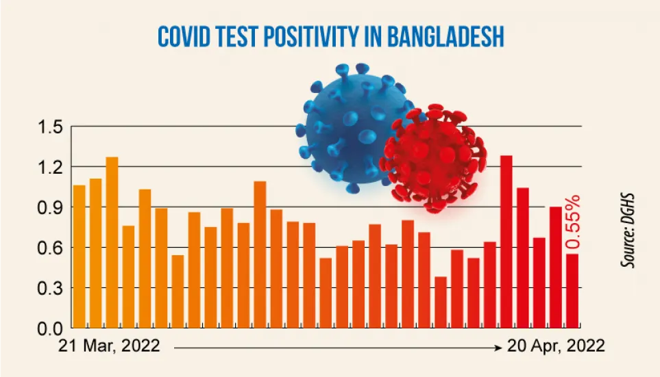 Covid: Daily infection rate drops to 0.55%