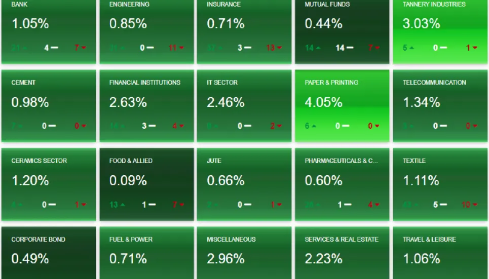 All sectors up on DSE