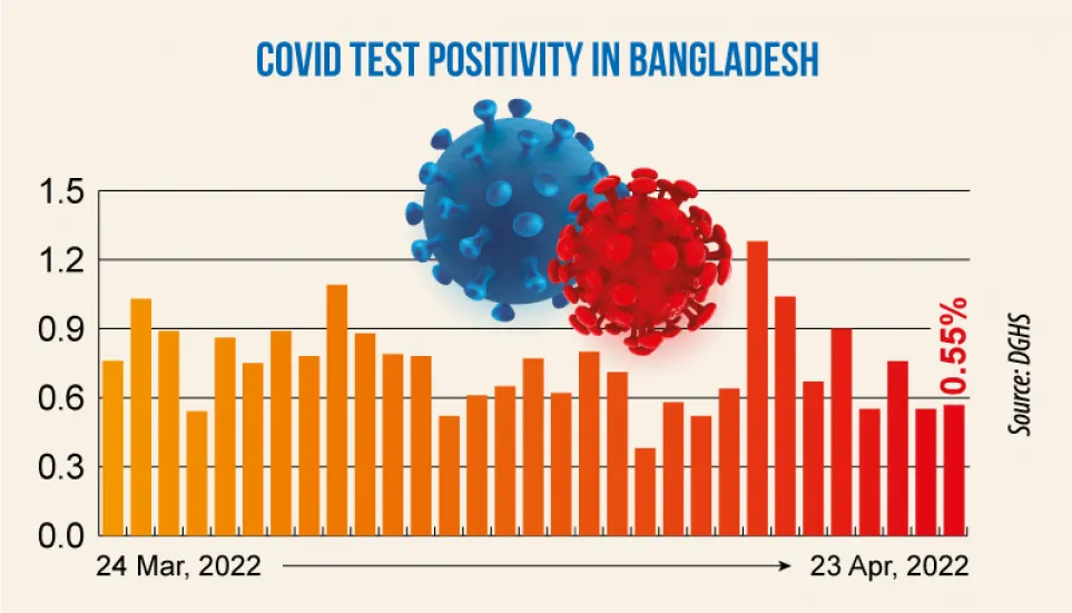 Covid: Daily infection rate ticks up 0.55%