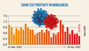 Covid: Daily infection rate at 0.41%