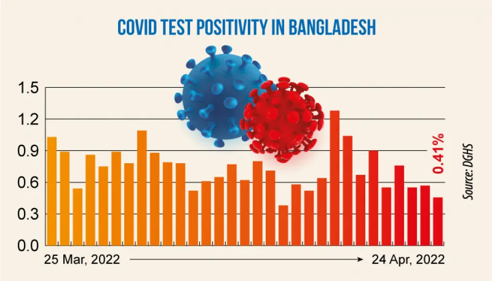 Covid: Daily infection rate at 0.41%