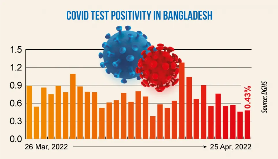 Covid: Daily infection rate at 0.43%