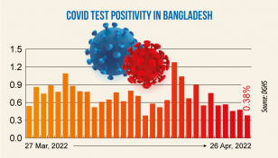 Covid: Daily infection rate at 0.38%