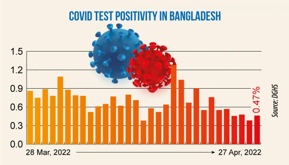 Covid: Daily infection rate at 0.47%