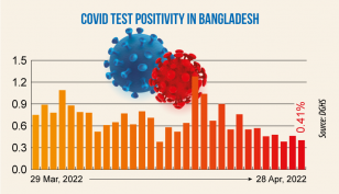 Covid: Daily infection rate at 0.41%