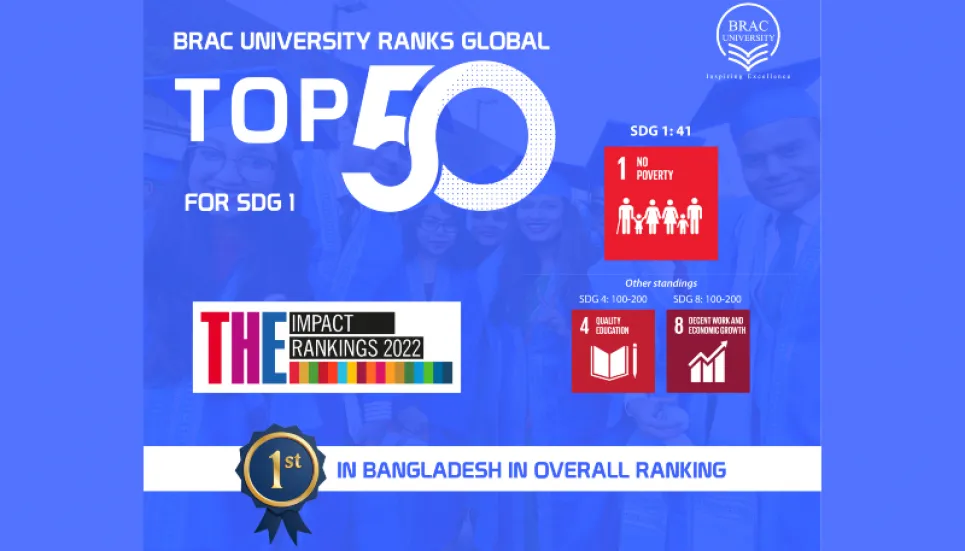 BRAC University ranks global top 50 for SDG 1