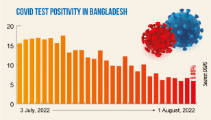 Covid-19: Daily infection rate at 5.86%