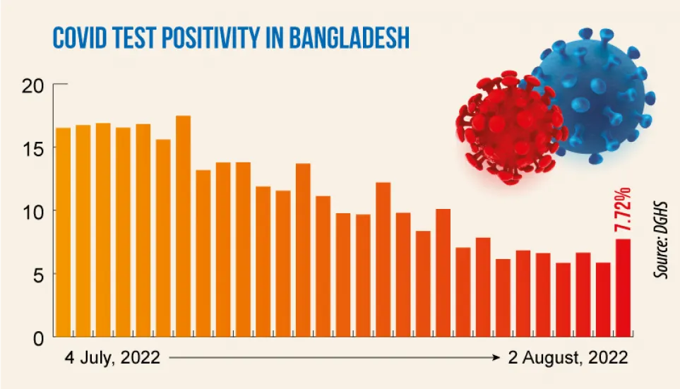 Covid-19: Daily infection rate at 7.72%