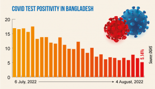 Covid-19: Daily infection rate at 5.14%