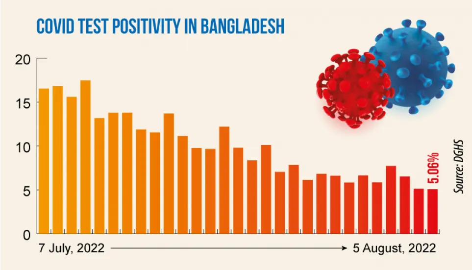 Covid-19: Daily infection rate at 5.06%