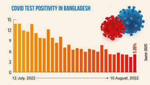 Covid daily infection rate at 5.09%