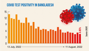 Covid daily infection rate at 4.45%