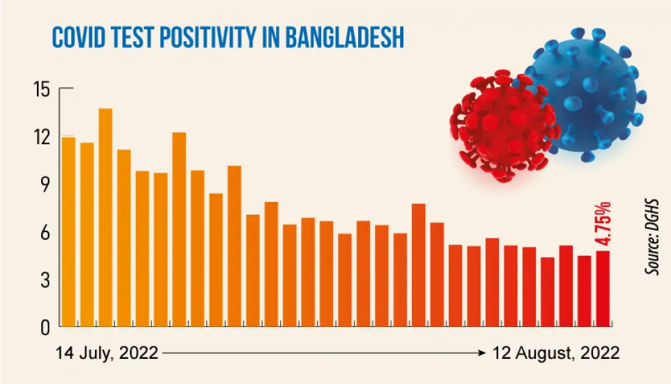 Covid: Daily infection rate stands at 4.75%