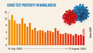 Covid daily infection rate at 4.32%