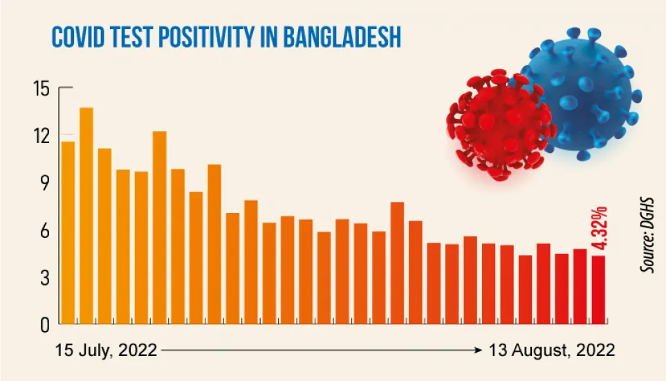 Covid daily infection rate at 4.32%