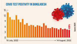 Covid daily infection rate at 4.09%