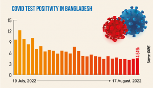 Covid daily infection rate at 4.54%