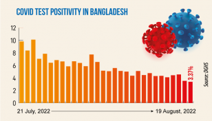 Covid: Daily infection rate drops to 3.37%