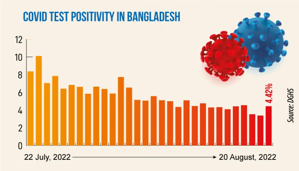 Covid: Daily infection rate stands at 4.42%