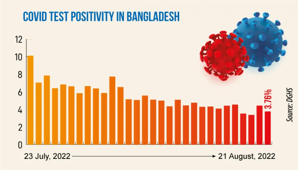 Covid-19: Daily infection rate stands at 3.76%