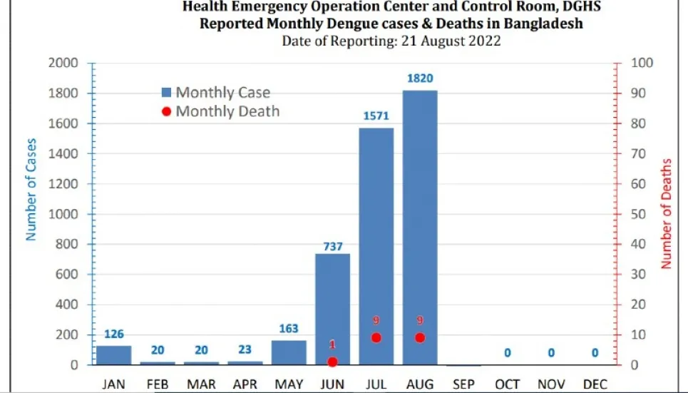 Dengue: Death toll rises to 19